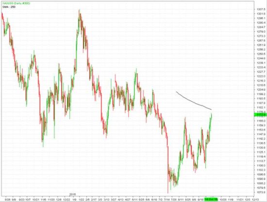 联富金融集团:鸽派言论加息预期降温,金价现V