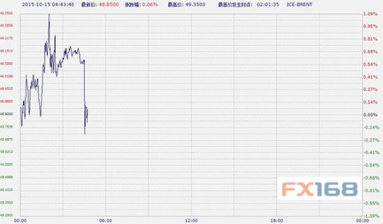 中国工商银行纸原油周四亚市早盘涨跌不一