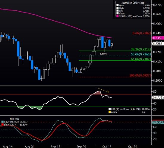 彭博分析师:GDP效应褪色 澳\/美受制于100日均