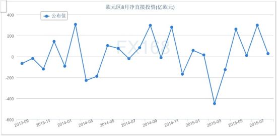 欧元区7月金融帐盈余急剧收窄至39亿欧元