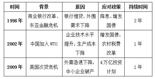 银天下·森德研究所:中国历次通胀通缩回顾