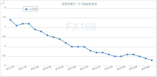 英国失业率降至逾七年低位 薪资阐释央行为何