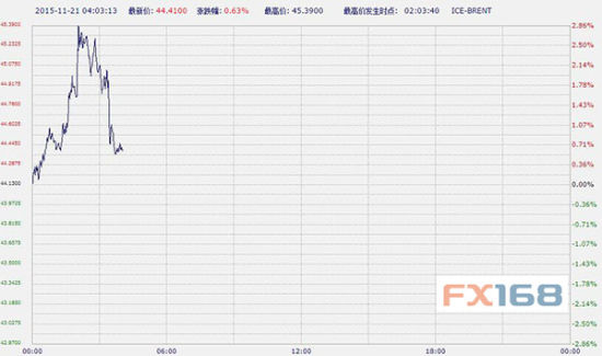 中国工商银行纸原油周六亚市早盘涨跌不一