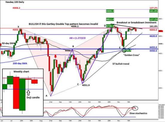 嘉盛汇评:纳斯达克100指数 即将迎来大行情,但