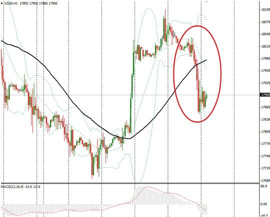 【美股收盘】美股周五收跌,本周道指仍上涨0.