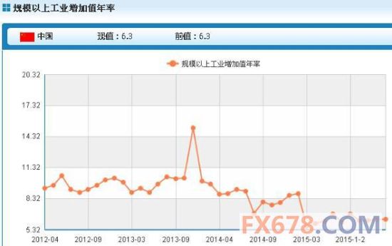 【综合数据】中国7月规模以上工业增加值年率