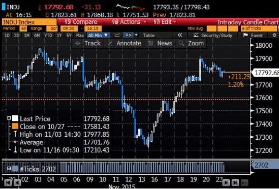 【美股收盘】美股小幅收跌,上周大涨之后投资