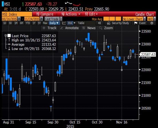 【港股收盘】恒指下跌0.4%,金属价格走软打压