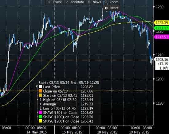 CTFC持仓报告显示黄金多头持仓增加,巴克莱担