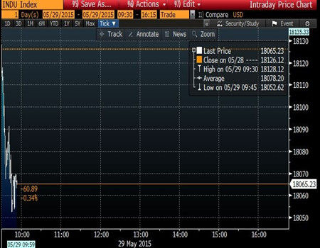 【美国股市】走低,受美国GDP数据打压