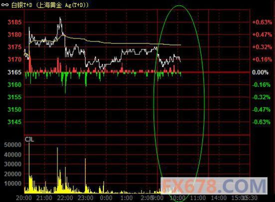上海金银微幅承压,成交极其低迷
