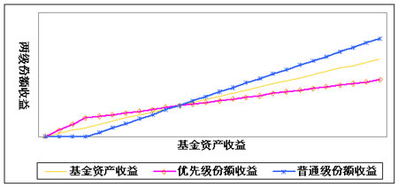 封闭式基金创新发展新思路:结构分级_基金评论