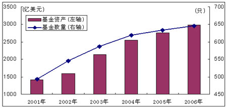 封闭式基金创新发展新思路:结构分级_基金评论