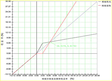 关于国投瑞银瑞福分级股票型基金的分析报告_