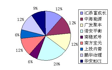 典型投资者基金组合案例评估 共持有九只基金