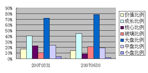 子专题:二季度基金持股风格变化分析_基金滚动