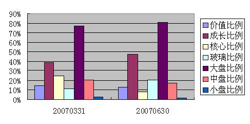 子专题:二季度基金持股风格变化分析_基金滚动