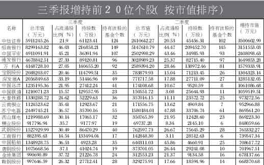 三季报增持前20位个股_基金持仓
