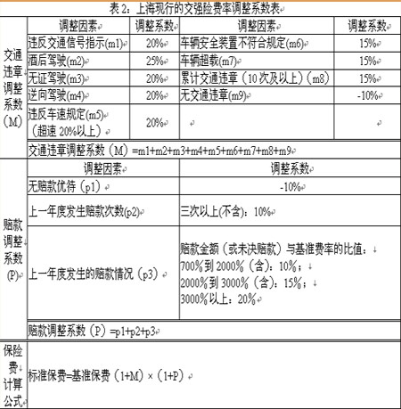 交强险浮动费率设计合理才能奖优罚劣_保险频