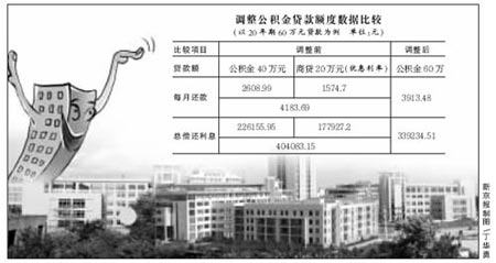 北京公积金房贷上限增加20万_理财资讯
