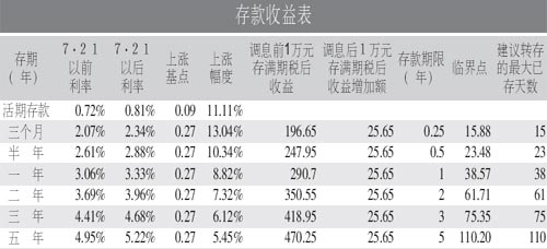 一年期存款 38天内转存合算_理财资讯