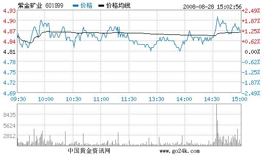 紫金矿业股票行情 股价表现 3f629bdb4224ea7b6102aa5449c2bd65.jpg
