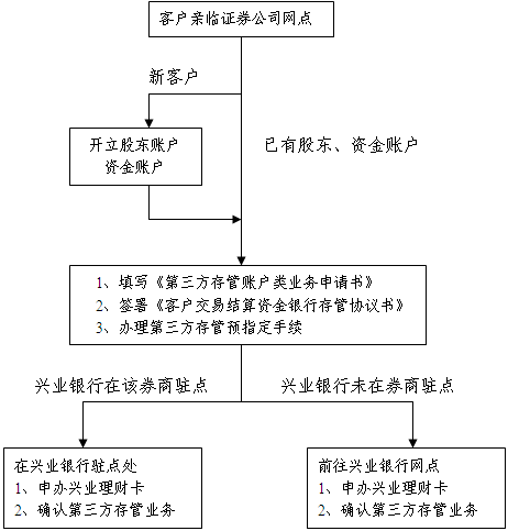 兴业银行与多家券商联手推出开户有好礼,周周
