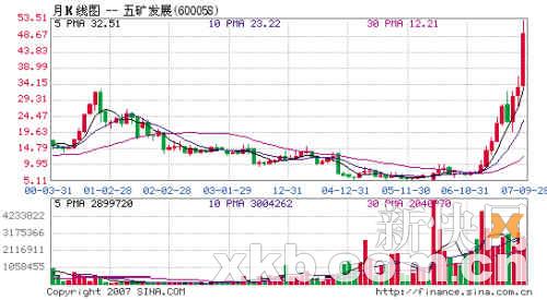 五矿发展(600058)黑色金属之王_理财滚动新闻