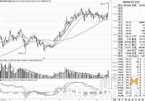 现代投资(000900):期货概念绩最优_理财滚动新
