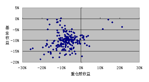 调整期应关注基金仓位和持仓结构调整_基金评