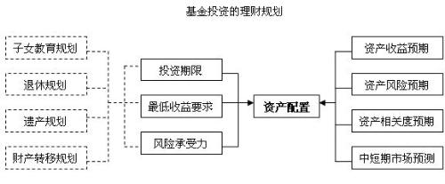中国基金投资知识:(七)操作实务篇 基金投资组