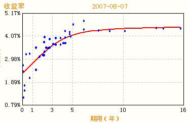 8月07日交易所国债收益率曲线_债市市场动态