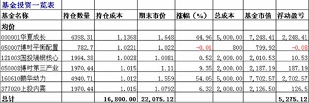 工薪家庭基金投资理财方案