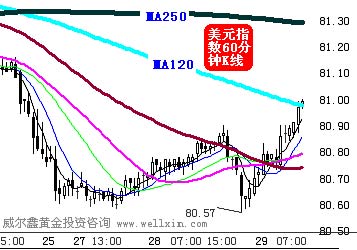 威尔鑫点金:金价关联受累于美国股市劲挫_黄金