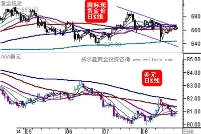 威尔鑫点金:金价关联受累于美国股市劲挫_黄金