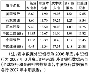 国有上市银行与国际一流银行最新财务报告比较