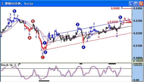 9月5日英镑澳元走势_分析预测