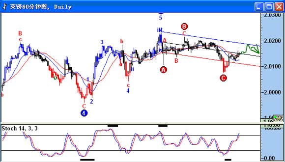 9月5日英镑澳元走势_分析预测_新浪财经_