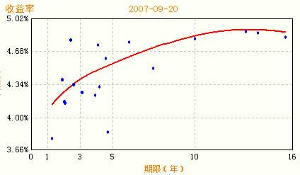 9月20日交易所国债收益率曲线_债市市场动态
