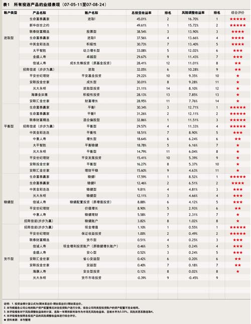 投连险收益评价报告 _保险频道_保险视点