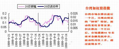 国际市场期货推出前后现货波动性的走势