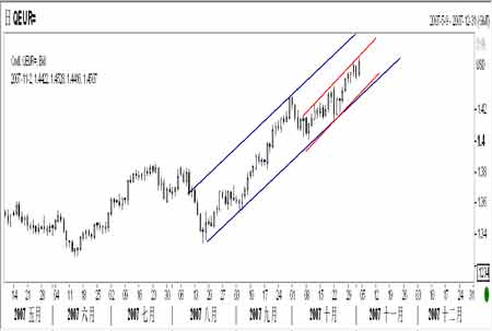 招行汇评:欧元汇率虽高但仍未触及欧洲