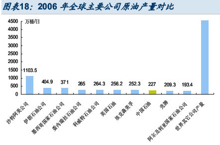 世界石油巨头情况对比_行业研究