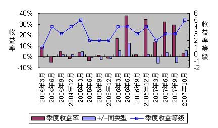 景顺动力平衡 稳健风格备选_基金评论