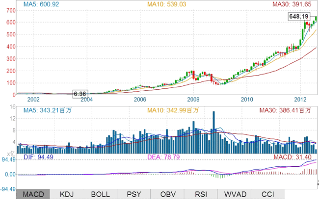 苹果公司市值突破6000亿美元_财经频道微博专
