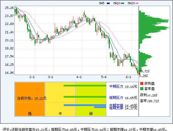请看开滦股份的获利盘,已跌无可跌,除非出了什