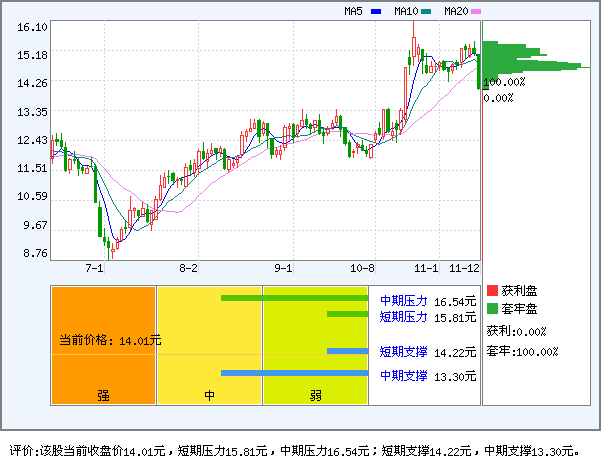 100%套牢盘_惠而浦(600983)股吧_东方财富网