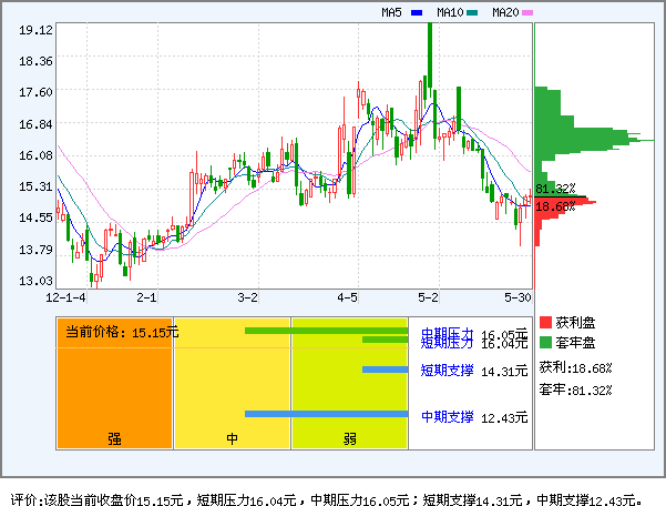通达股份(002560)_个股体检