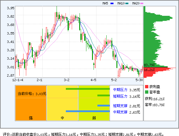 ST磁卡(600800)_资金流向