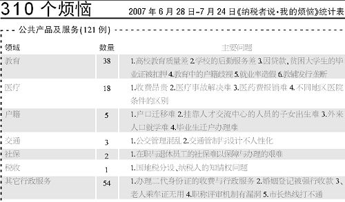 中国纳税人有多烦_经济时评